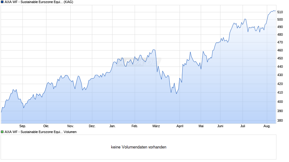 AXA WF - Sustainable Eurozone Equity I (thes.) EUR Chart