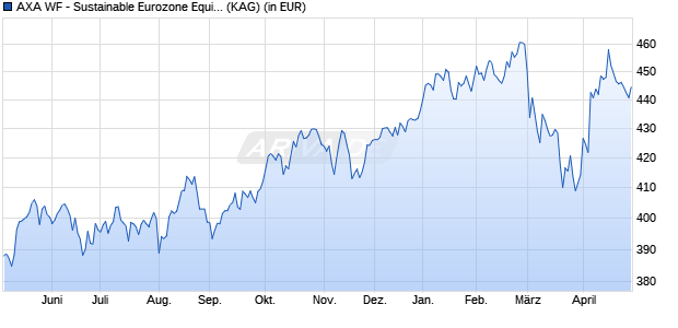 Performance des AXA WF - Sustainable Eurozone Equity I (thes.) EUR (WKN A0RAEL, ISIN LU0389657353)