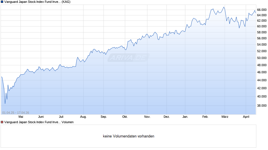 Vanguard Japan Stock Index Fund Investor JPY Chart