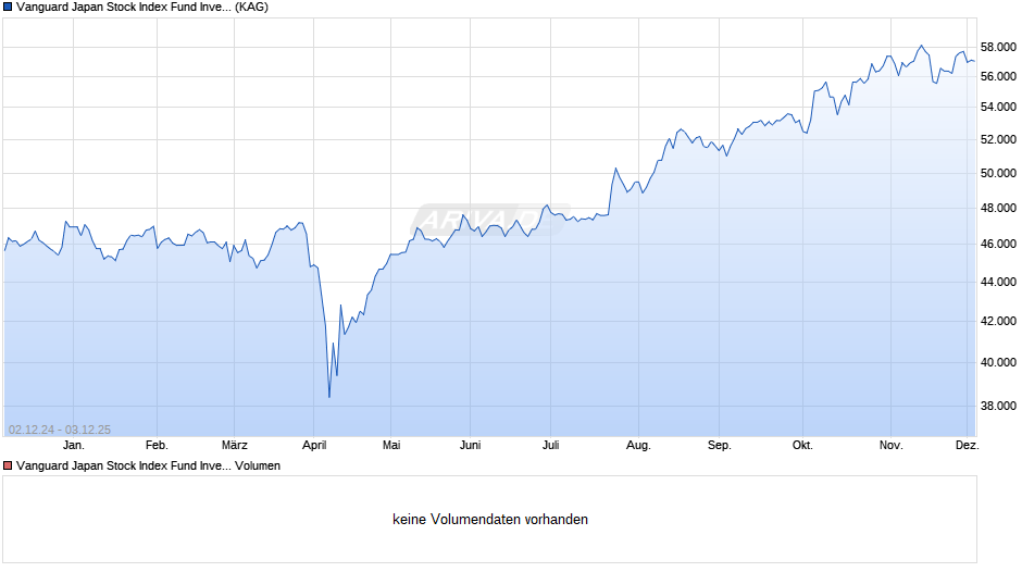Vanguard Japan Stock Index Fund Investor JPY Chart