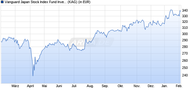 Performance des Vanguard Japan Stock Index Fund Investor JPY (WKN A0MJY8, ISIN IE0033862800)