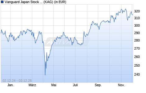 Performance des Vanguard Japan Stock Index Fund Investor JPY (WKN A0MJY8, ISIN IE0033862800)