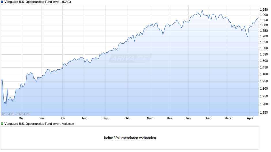Vanguard U.S. Opportunities Fund Investor GBP Dis. Chart