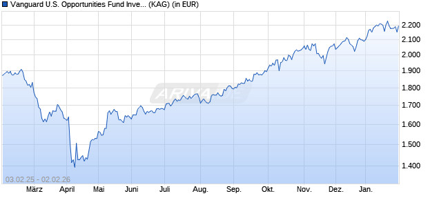 Performance des Vanguard U.S. Opportunities Fund Investor GBP Dis. (WKN A0NHAC, ISIN IE00B1GHC616)