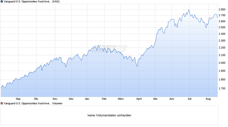Vanguard U.S. Opportunities Fund Investor EUR Chart