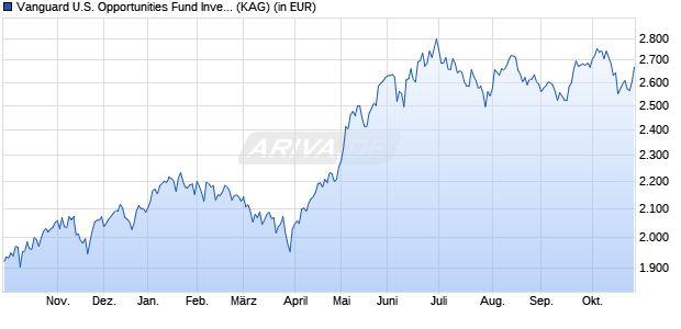 Performance des Vanguard U.S. Opportunities Fund Investor EUR (WKN A0LHK4, ISIN IE00B03HCV24)