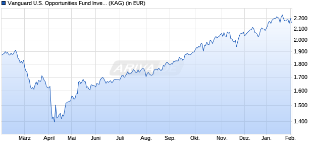 Performance des Vanguard U.S. Opportunities Fund Investor EUR (WKN A0LHK4, ISIN IE00B03HCV24)
