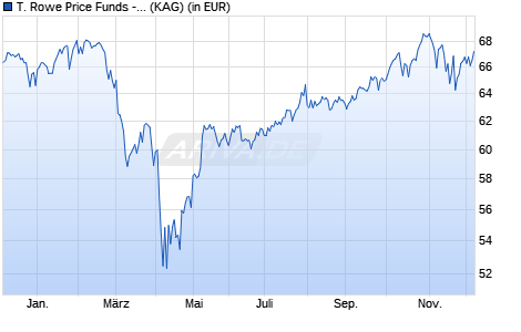 Performance des T. Rowe Price Funds - Global Growth Equity Fund A (WKN A0RB2K, ISIN LU0382932902)