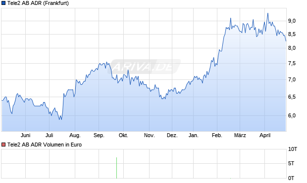 Tele2 AB Aktie (ADR) Chart