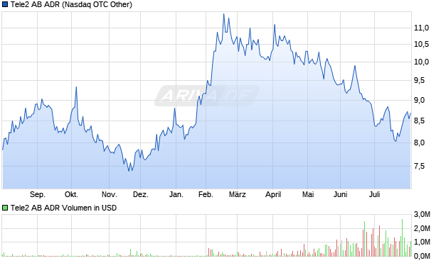 Tele2 AB Aktie (ADR) Chart