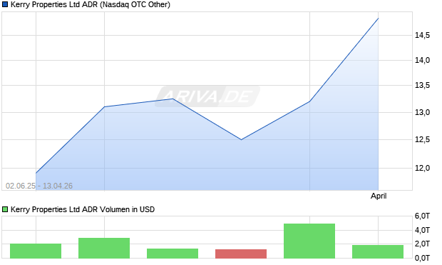 Kerry Properties Aktie (ADR) Chart