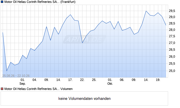 Motor Oil Hellas Corinth Refineries Aktie (ADR) Chart