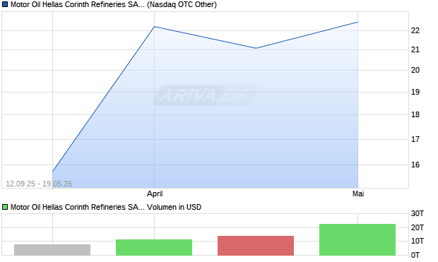 Motor Oil Hellas Corinth Refineries Aktie (ADR) Chart