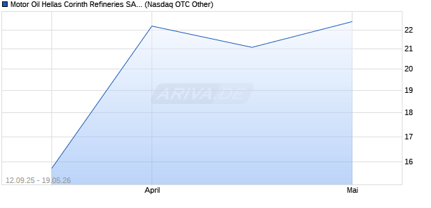 Motor Oil Hellas Corinth Refineries Aktie (ADR) Chart