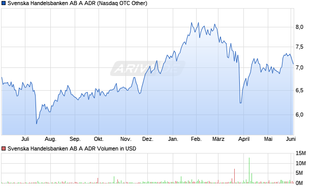 Svenska Handelsbanken AB A Aktie (ADR) Chart