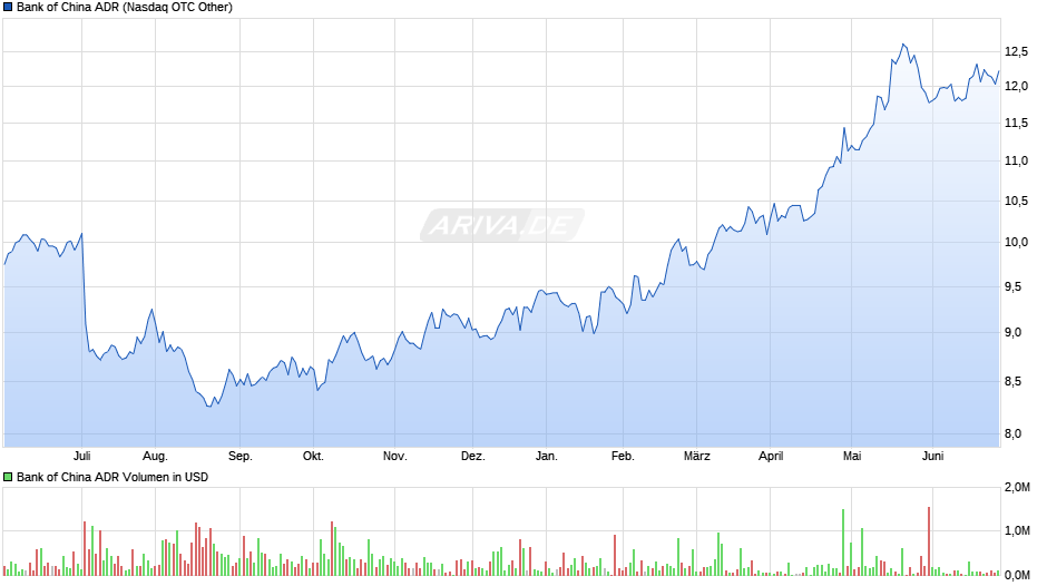 Bank of China ADR Chart