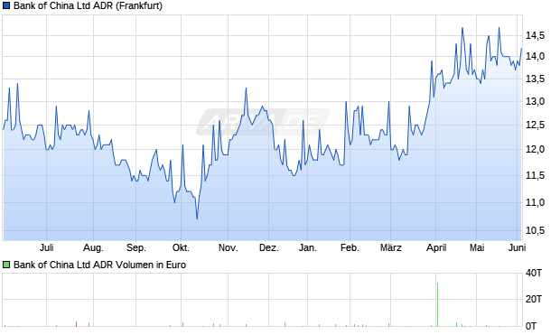 Bank of China Aktie (ADR) Chart