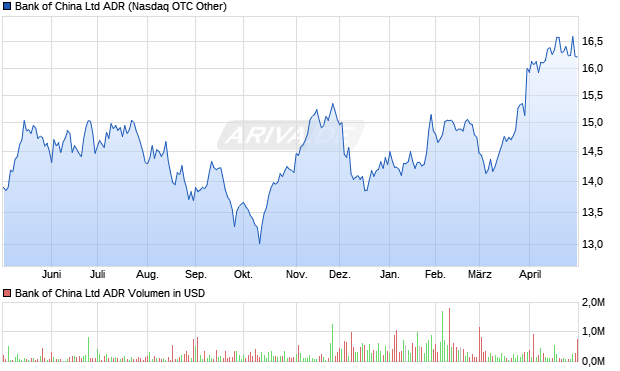 Bank of China Aktie (ADR) Chart