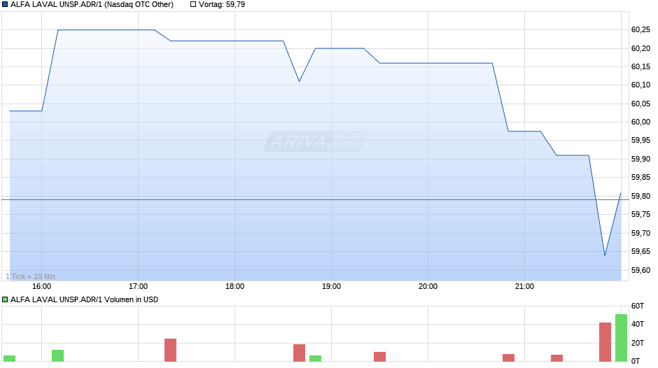 ALFA LAVAL UNSP.ADR/1 Chart