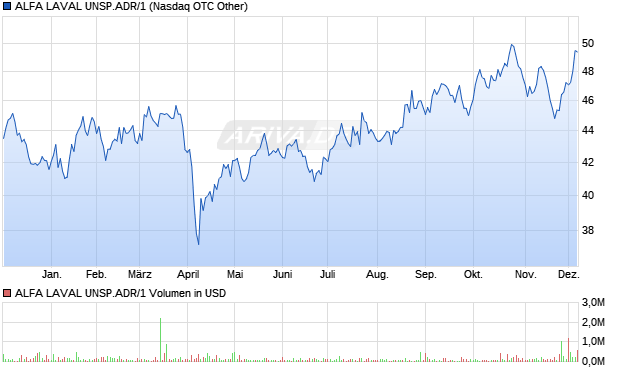 ALFA LAVAL UNSP.ADR/1 Aktie Chart
