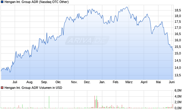 Hengan International Group Aktie (ADR) Chart