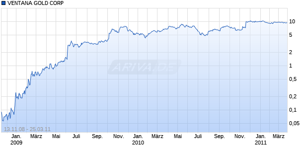 VENTANA GOLD CORP Chart