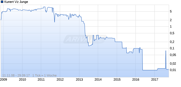 Kunert Vz Junge Chart