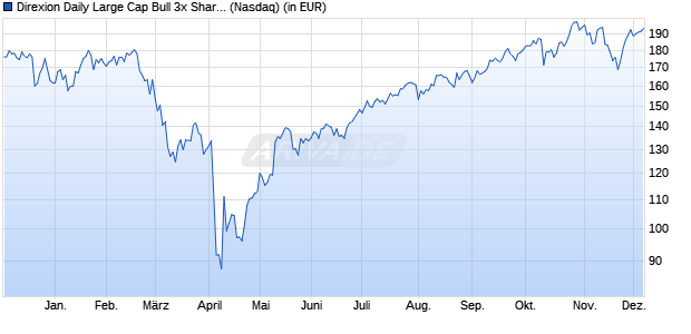 Performance des Direxion Daily Large Cap Bull 3x Shares (WKN A0RCX2, ISIN US25459W8626)