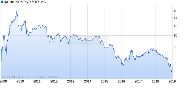 ING International HIGH DIVD EQTY INC Chart