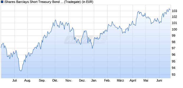 Performance des iShares Barclays Short Treasury Bond Fund (WKN A0RCH5, ISIN US4642886794)