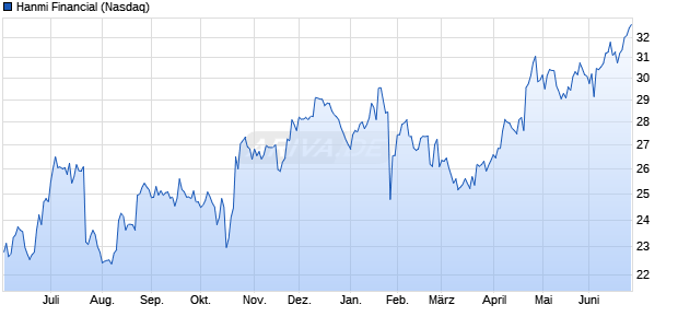 Hanmi Financial Aktie Chart