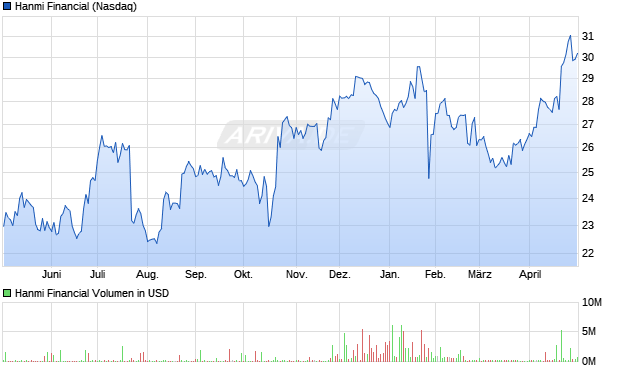Hanmi Financial Aktie Chart