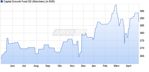 Performance des Capital Growth Fund SD (WKN DWS0UY, ISIN DE000DWS0UY5)