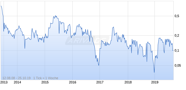 Ireland Inc  DL-,01 Chart