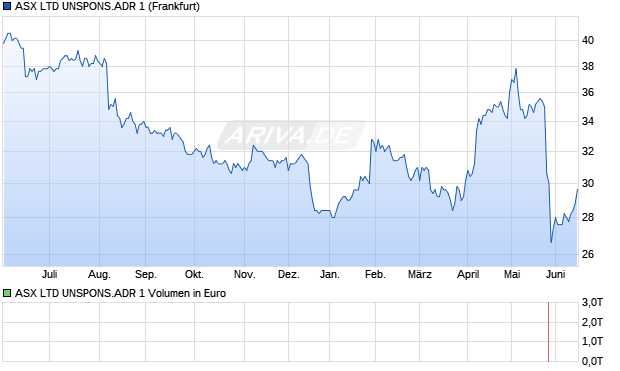 ASX LTD UNSPONS.ADR 1 Aktie Chart