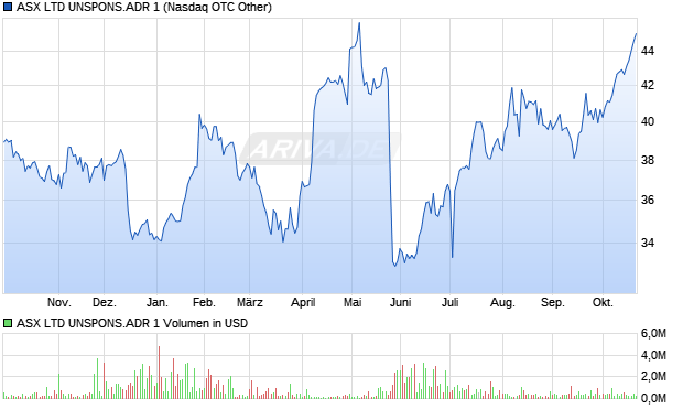 ASX LTD UNSPONS.ADR 1 Aktie Chart