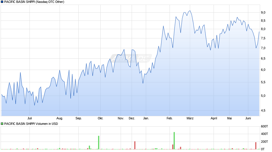 PACIFIC BASIN SHIPPI Chart