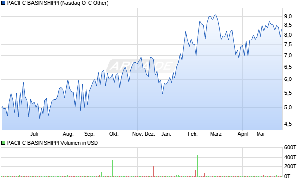 PACIFIC BASIN SHIPPI Aktie Chart