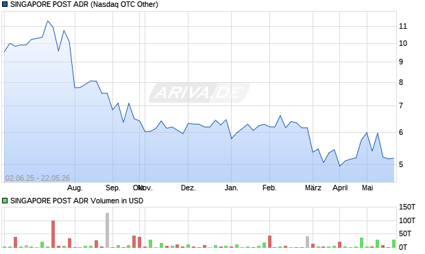 SINGAPORE POST Aktie (ADR) Chart