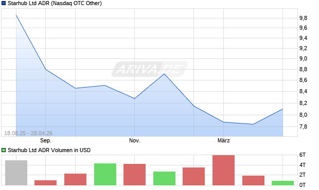 Starhub Aktie (ADR) Chart