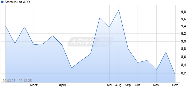 Starhub Aktie (ADR) Chart