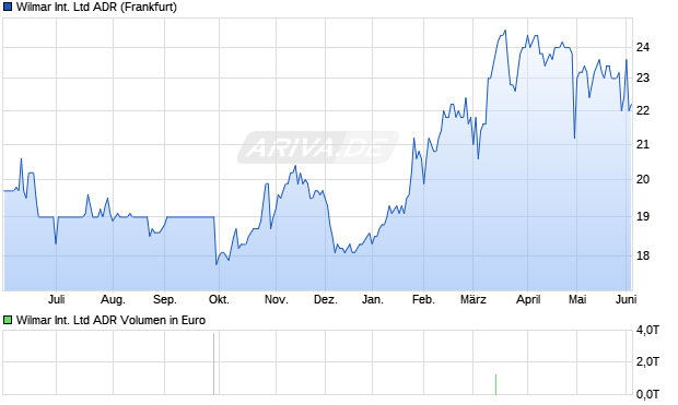 Wilmar International Aktie (ADR) Chart