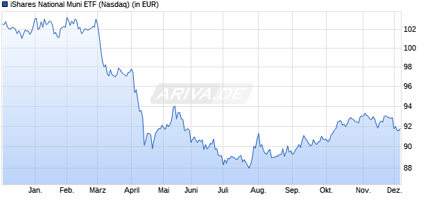 Performance des iShares National Muni ETF (WKN A0X9ZF, ISIN US4642884146)