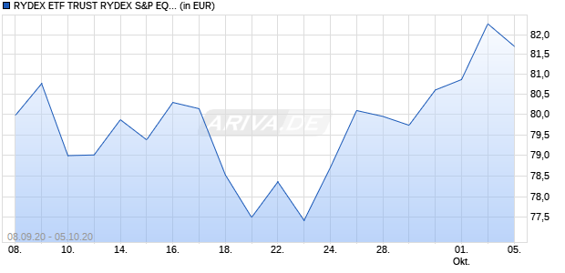 RYDEX ETF TRUST RYDEX S&P EQUA Chart
