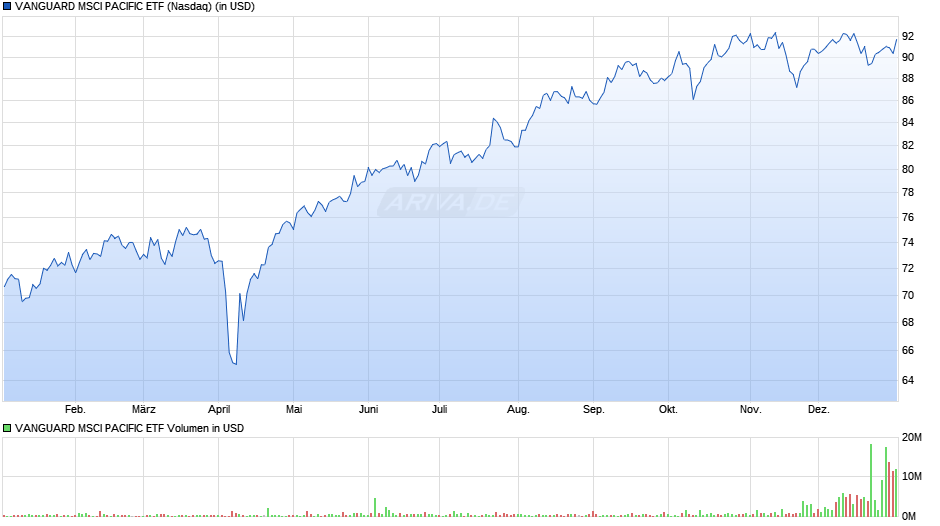 VANGUARD MSCI PACIFIC ETF Chart Realtime Chartanalysen Performance