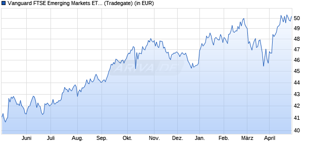 Performance des Vanguard FTSE Emerging Markets ETF  (WKN A0ERKL, ISIN US9220428588)