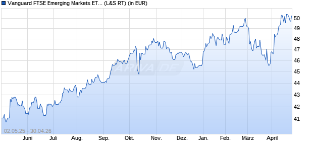 Performance des Vanguard FTSE Emerging Markets ETF  (WKN A0ERKL, ISIN US9220428588)