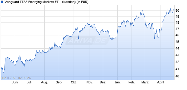 Performance des Vanguard FTSE Emerging Markets ETF  (WKN A0ERKL, ISIN US9220428588)