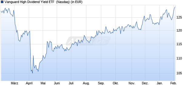 Performance des Vanguard High Dividend Yield ETF  (WKN A0NJXB, ISIN US9219464065)