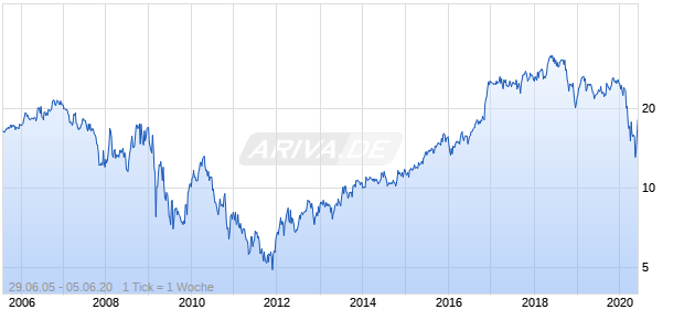 Centerstate Banks Chart